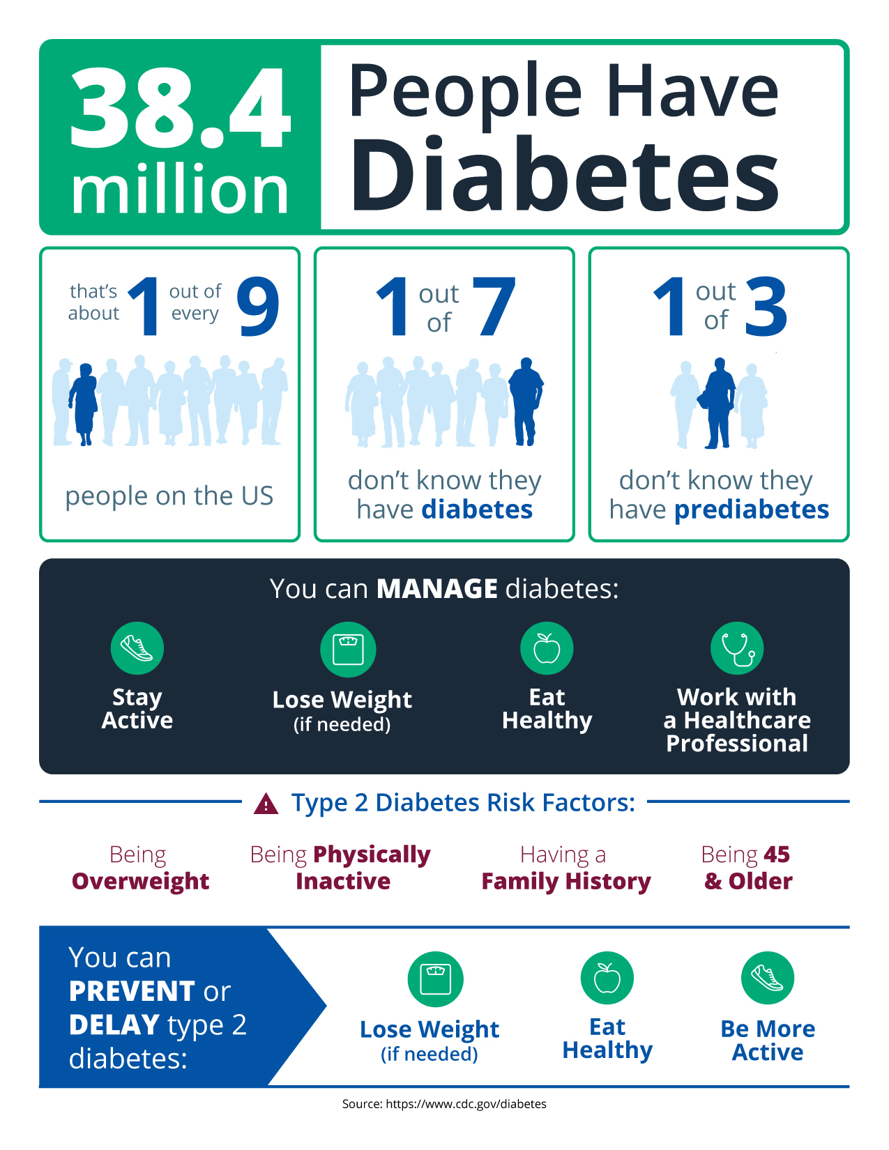 Diabetes statistics